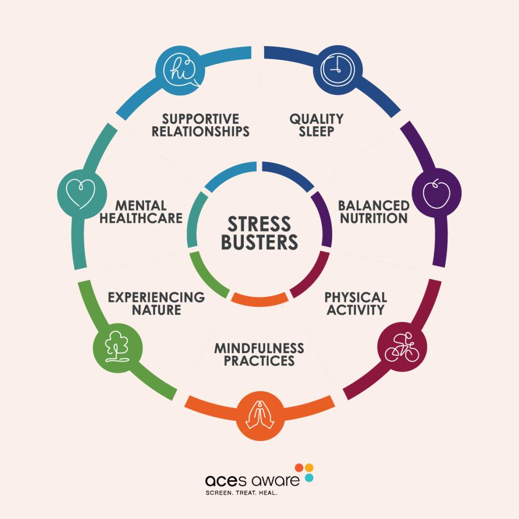 Stress Busters Wheel:
Quality Sleep, Balanced Nutrition, Physical Activity, Mindfulness Practices, Experiencing Nature, Mental Healthcare, Supportive Relationships. 
ACEs Aware: Screen. Treat. Heal.