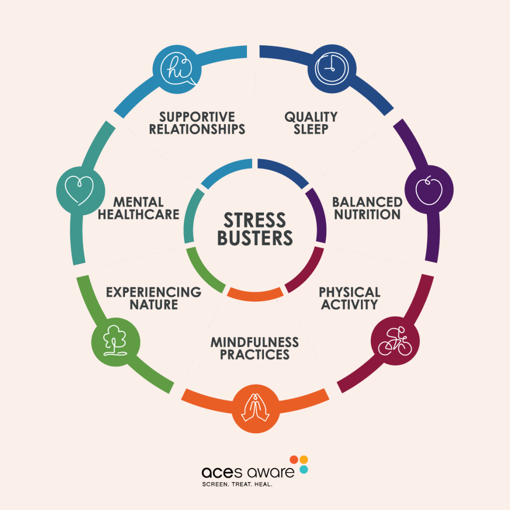 Stress Busters Wheel:
Quality Sleep, Balanced Nutrition, Physical Activity, Mindfulness Practices, Experiencing Nature, Mental Healthcare, Supportive Relationships.  
ACEs Aware: Screen. Treat. Heal.