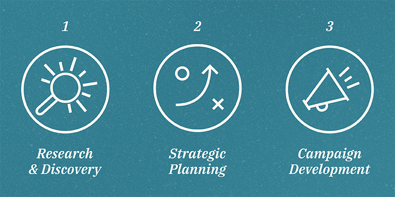 Key phases of working with a nonprofit marketing agency like us include 1) Research & Discovery, 2) Strategic Campaign Development, and 3) Campaign Execution & Optimization